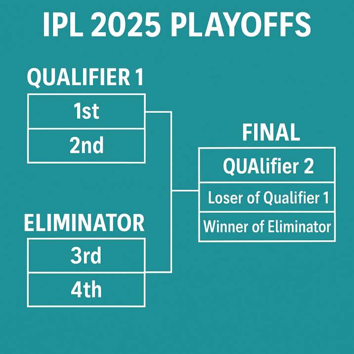 IPL 2025 Playoffs: GT, RCB, PBKS के साथ Qualifier 1, Eliminator और Final का पूरा Scenario