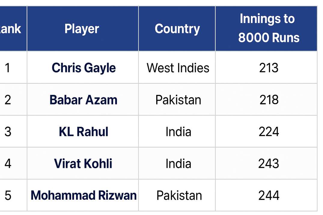 Fastest to 8000 runs in T20 by innings 