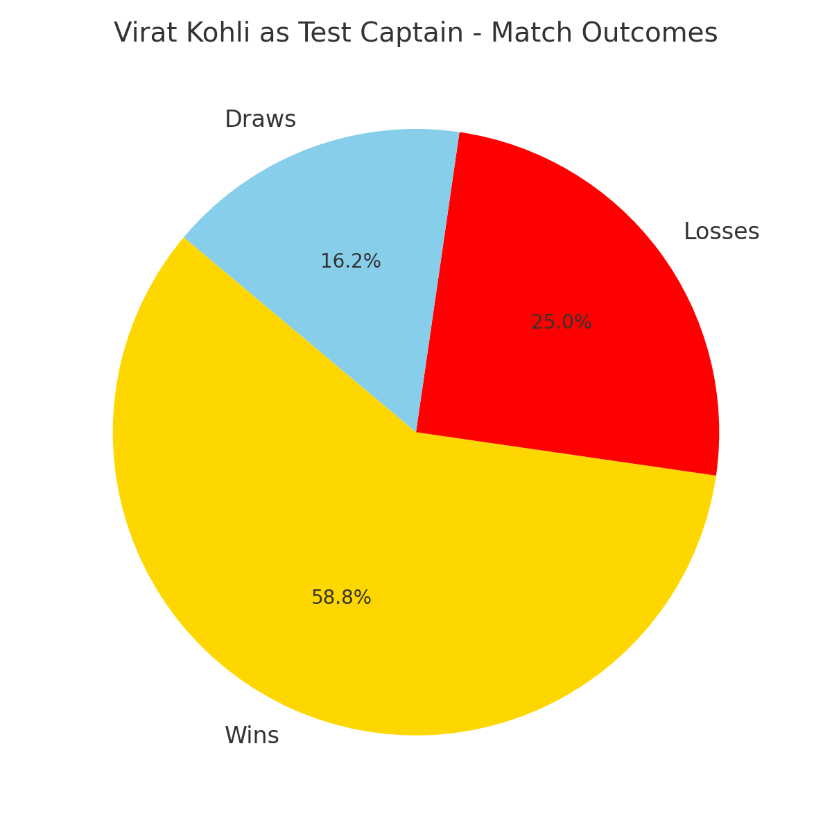 Virat Kohli as Test Captain Match Outcome in Graph 