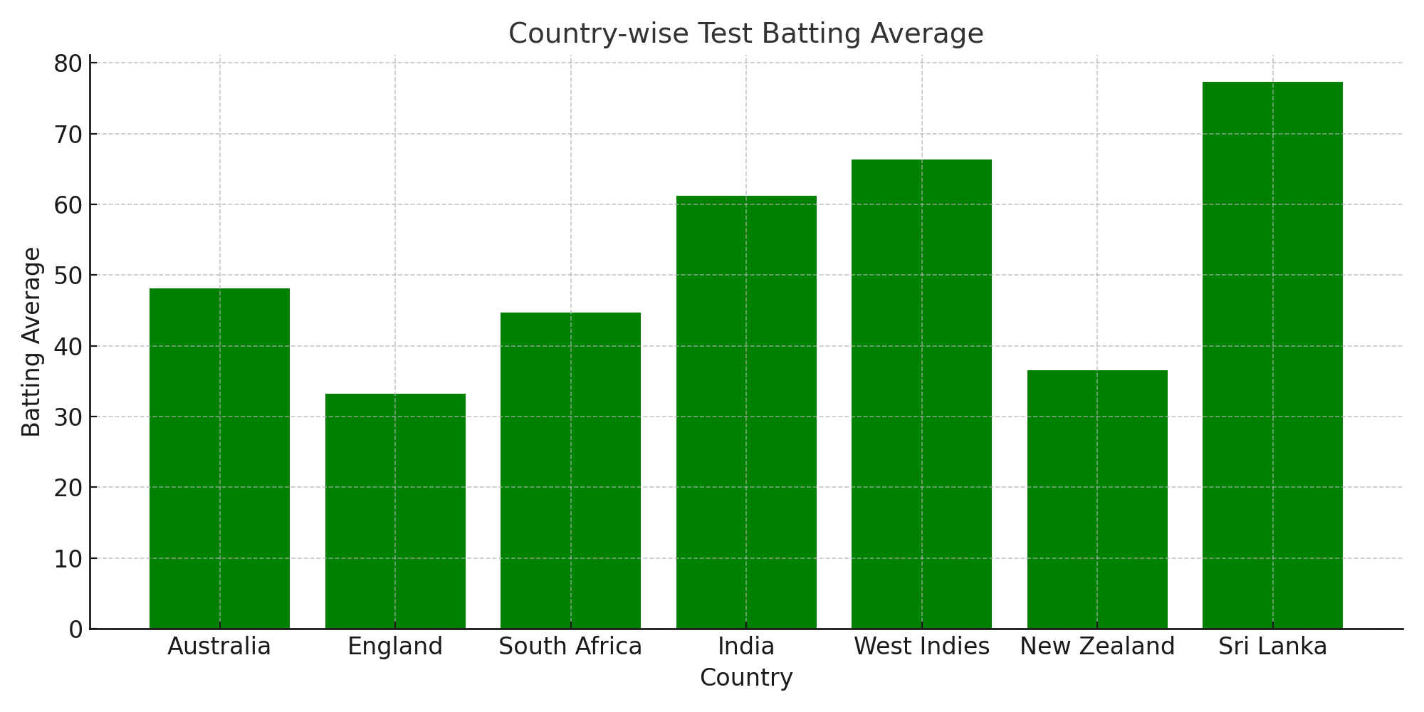 Virat Kohli Country wise Test Runs in Graph 
