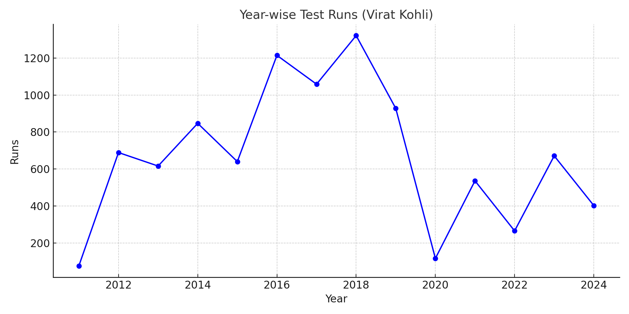Virat Kohli Year Wise Run in Graph 